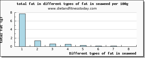 fat in seaweed total fat per 100g